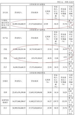 传音控股一季度净利8亿显韧性，毛利率与ROE双降背后 手机主业迎“补税”新变量