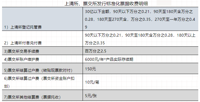 发行标准化票据有哪些费用?聊下创设费用厘定计算
